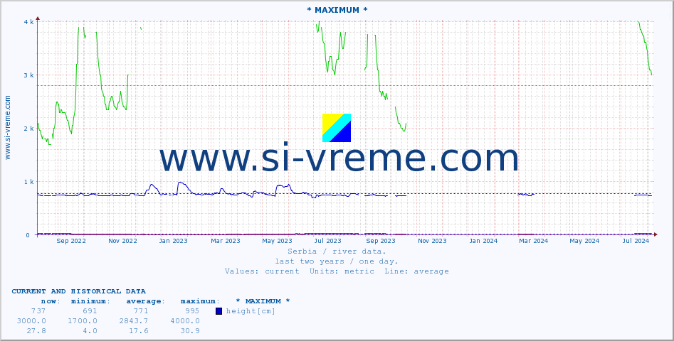 Serbia : river data. :: * MAXIMUM * :: height |  |  :: last two years / one day.