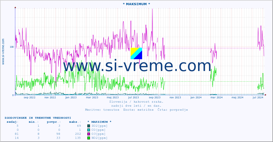 POVPREČJE :: * MAKSIMUM * :: SO2 | CO | O3 | NO2 :: zadnji dve leti / en dan.
