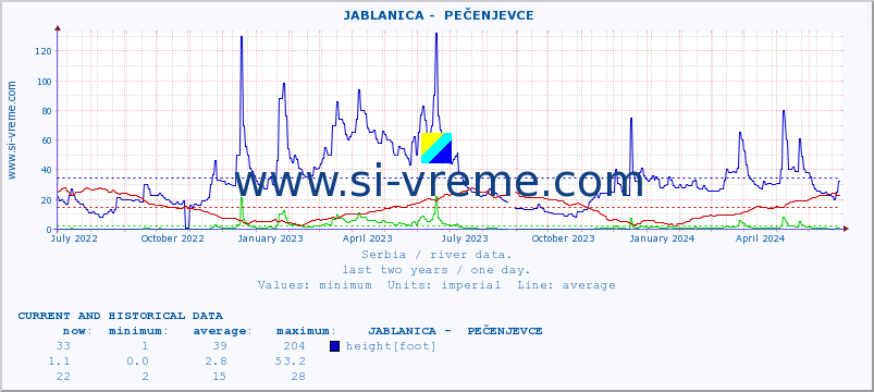 Serbia : river data. ::  JABLANICA -  PEČENJEVCE :: height |  |  :: last two years / one day.