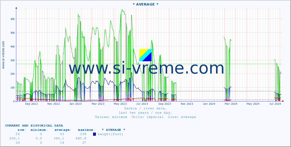  :: * AVERAGE * :: height |  |  :: last two years / one day.