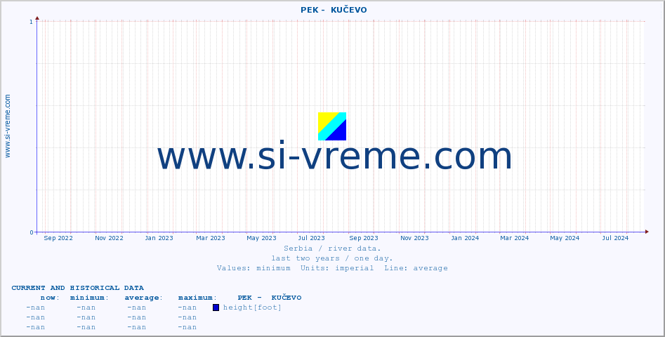 Serbia : river data. ::  PEK -  KUČEVO :: height |  |  :: last two years / one day.