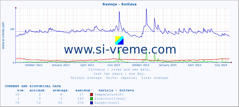 Slovenia : river and sea data. :: Savinja - Solčava :: temperature | flow | height :: last two years / one day.