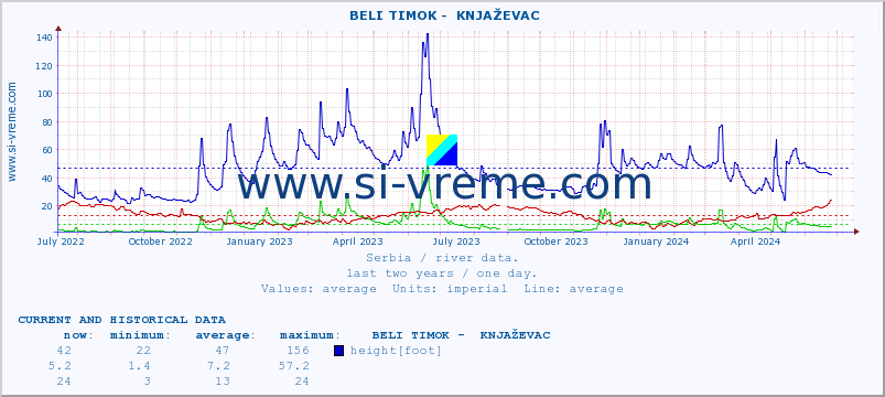 Serbia : river data. ::  BELI TIMOK -  KNJAŽEVAC :: height |  |  :: last two years / one day.