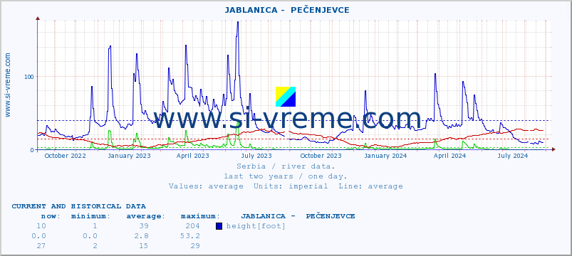 Serbia : river data. ::  JABLANICA -  PEČENJEVCE :: height |  |  :: last two years / one day.