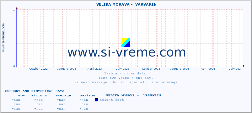Serbia : river data. ::  VELIKA MORAVA -  VARVARIN :: height |  |  :: last two years / one day.