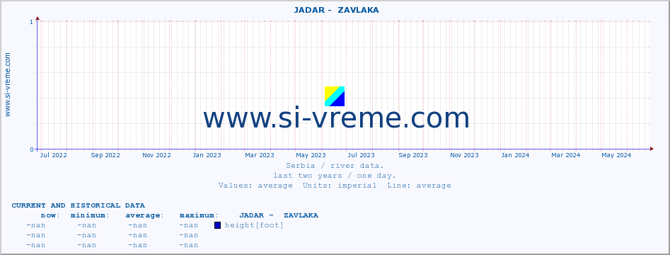Serbia : river data. ::  JADAR -  ZAVLAKA :: height |  |  :: last two years / one day.