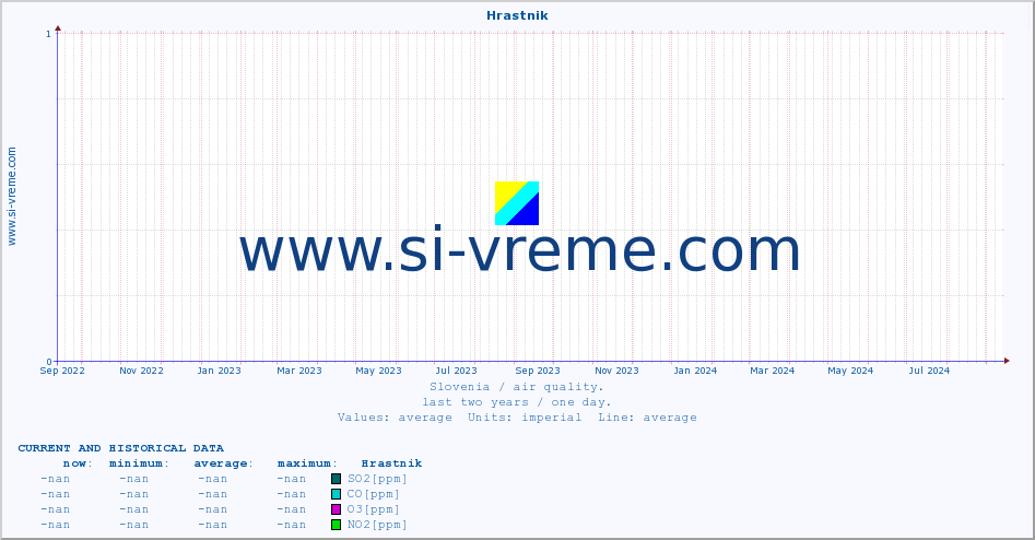 Slovenia : air quality. :: Hrastnik :: SO2 | CO | O3 | NO2 :: last two years / one day.