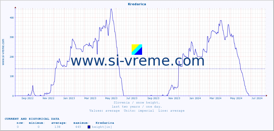  :: Kredarica :: height :: last two years / one day.