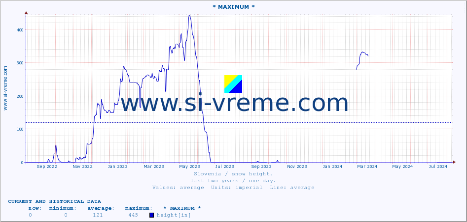 Slovenia : snow height. :: * MAXIMUM * :: height :: last two years / one day.