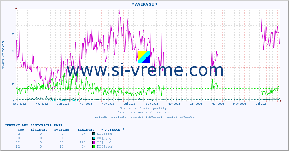  :: * AVERAGE * :: SO2 | CO | O3 | NO2 :: last two years / one day.