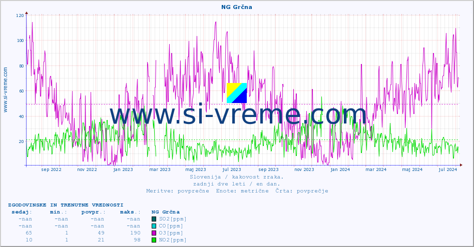 POVPREČJE :: NG Grčna :: SO2 | CO | O3 | NO2 :: zadnji dve leti / en dan.