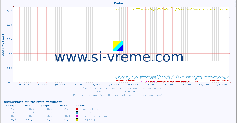 POVPREČJE :: Zadar :: temperatura | vlaga | hitrost vetra | tlak :: zadnji dve leti / en dan.