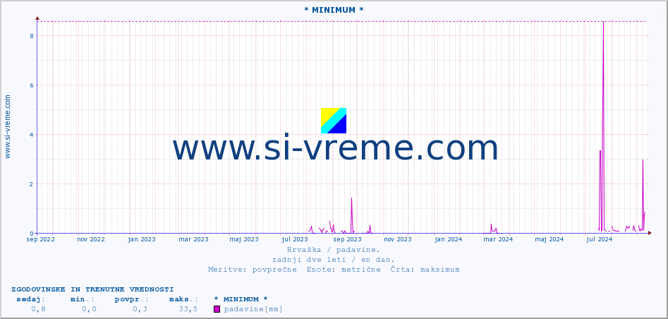 Hrvaška : padavine. :: * MINIMUM * :: padavine :: zadnji dve leti / en dan.
