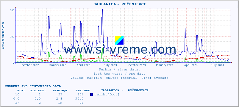 Serbia : river data. ::  JABLANICA -  PEČENJEVCE :: height |  |  :: last two years / one day.