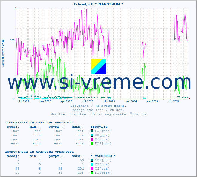 POVPREČJE :: Trbovlje & * MAKSIMUM * :: SO2 | CO | O3 | NO2 :: zadnji dve leti / en dan.