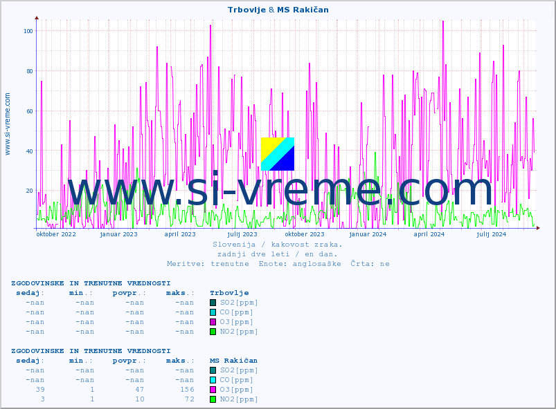 POVPREČJE :: Trbovlje & MS Rakičan :: SO2 | CO | O3 | NO2 :: zadnji dve leti / en dan.