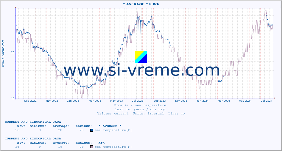  :: * AVERAGE * & Krk :: sea temperature :: last two years / one day.