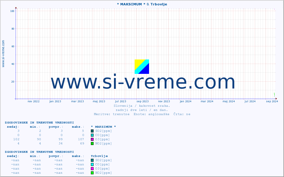 POVPREČJE :: * MAKSIMUM * & Trbovlje :: SO2 | CO | O3 | NO2 :: zadnji dve leti / en dan.