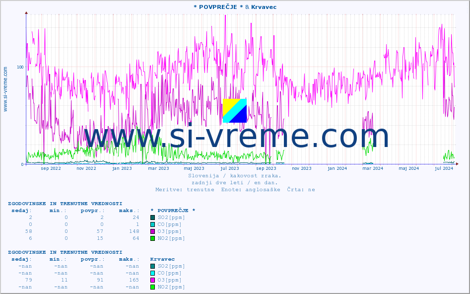 POVPREČJE :: * POVPREČJE * & Krvavec :: SO2 | CO | O3 | NO2 :: zadnji dve leti / en dan.
