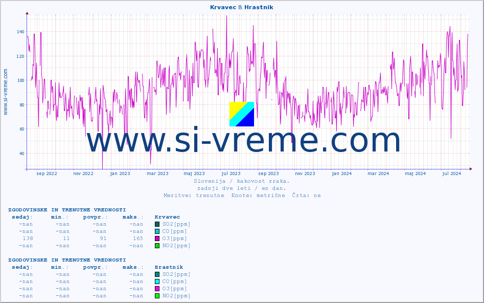 POVPREČJE :: Krvavec & Hrastnik :: SO2 | CO | O3 | NO2 :: zadnji dve leti / en dan.