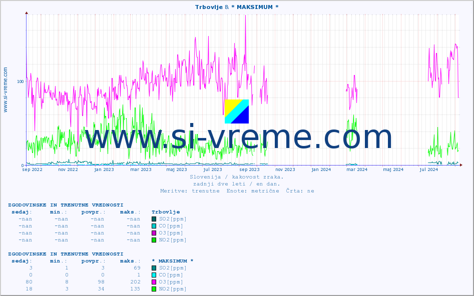 POVPREČJE :: Trbovlje & * MAKSIMUM * :: SO2 | CO | O3 | NO2 :: zadnji dve leti / en dan.