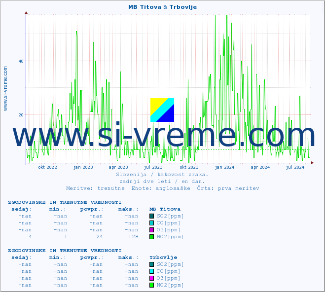 POVPREČJE :: MB Titova & Trbovlje :: SO2 | CO | O3 | NO2 :: zadnji dve leti / en dan.