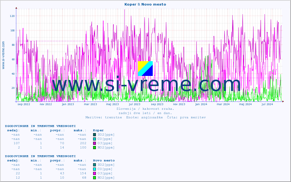 POVPREČJE :: Koper & Novo mesto :: SO2 | CO | O3 | NO2 :: zadnji dve leti / en dan.