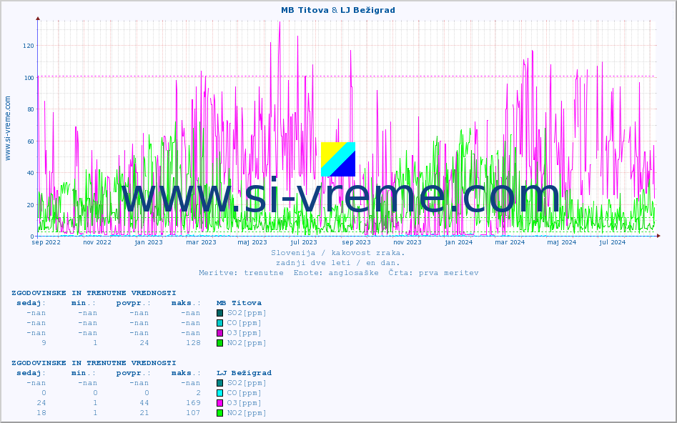 POVPREČJE :: MB Titova & LJ Bežigrad :: SO2 | CO | O3 | NO2 :: zadnji dve leti / en dan.