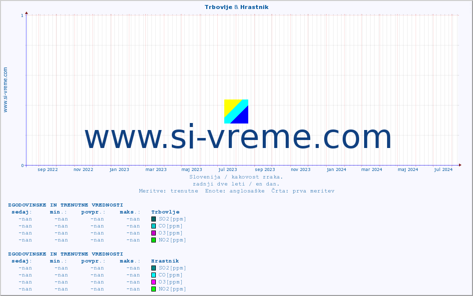 POVPREČJE :: Trbovlje & Hrastnik :: SO2 | CO | O3 | NO2 :: zadnji dve leti / en dan.