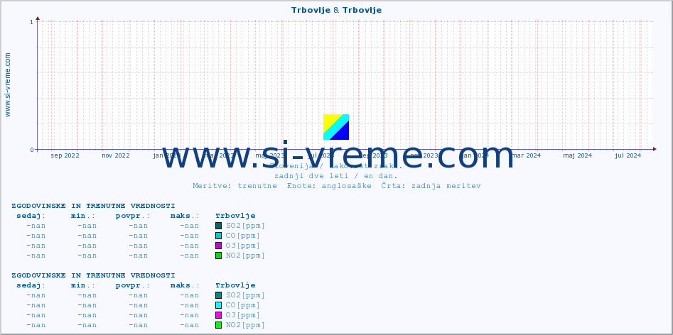 POVPREČJE :: Trbovlje & Trbovlje :: SO2 | CO | O3 | NO2 :: zadnji dve leti / en dan.