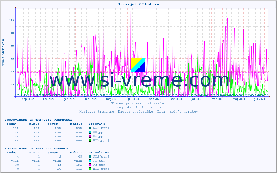 POVPREČJE :: Trbovlje & CE bolnica :: SO2 | CO | O3 | NO2 :: zadnji dve leti / en dan.
