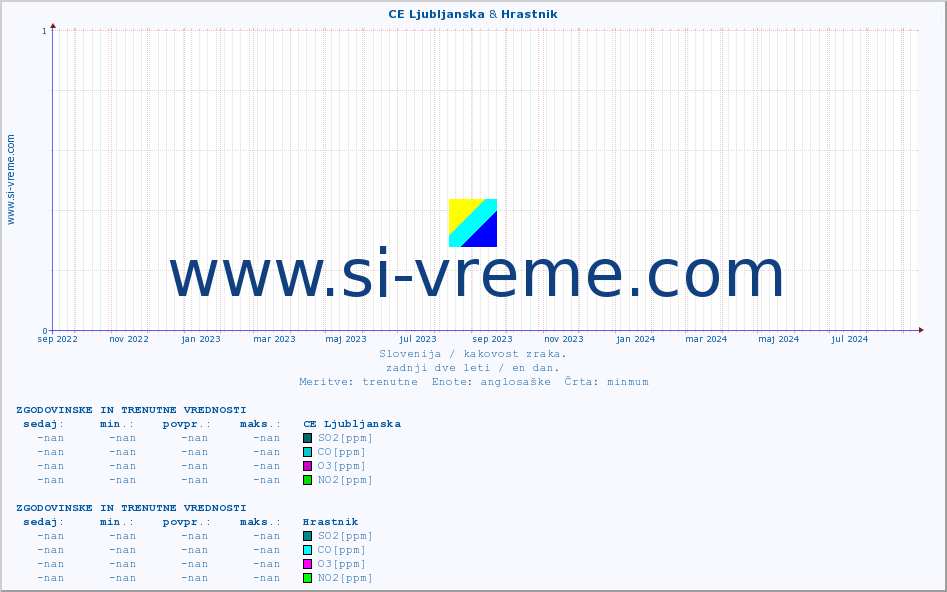 POVPREČJE :: CE Ljubljanska & Hrastnik :: SO2 | CO | O3 | NO2 :: zadnji dve leti / en dan.