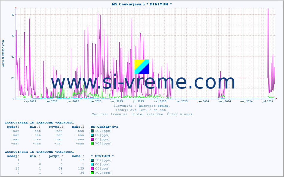 POVPREČJE :: MS Cankarjeva & * MINIMUM * :: SO2 | CO | O3 | NO2 :: zadnji dve leti / en dan.