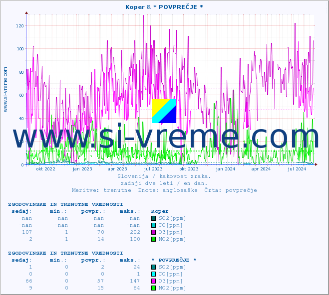 POVPREČJE :: Koper & * POVPREČJE * :: SO2 | CO | O3 | NO2 :: zadnji dve leti / en dan.