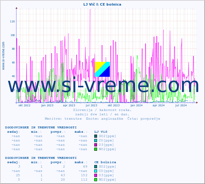 POVPREČJE :: LJ Vič & CE bolnica :: SO2 | CO | O3 | NO2 :: zadnji dve leti / en dan.