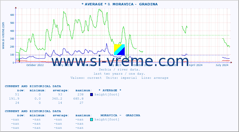  :: * AVERAGE * &  MORAVICA -  GRADINA :: height |  |  :: last two years / one day.