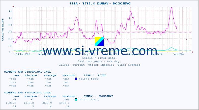  ::  TISA -  TITEL &  DUNAV -  BOGOJEVO :: height |  |  :: last two years / one day.