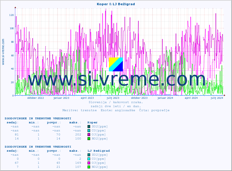 POVPREČJE :: Koper & LJ Bežigrad :: SO2 | CO | O3 | NO2 :: zadnji dve leti / en dan.