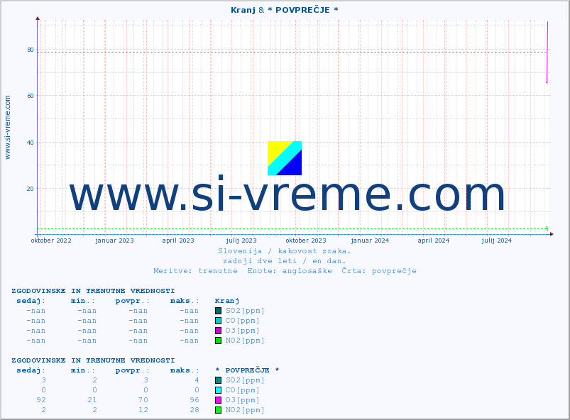 POVPREČJE :: Kranj & * POVPREČJE * :: SO2 | CO | O3 | NO2 :: zadnji dve leti / en dan.