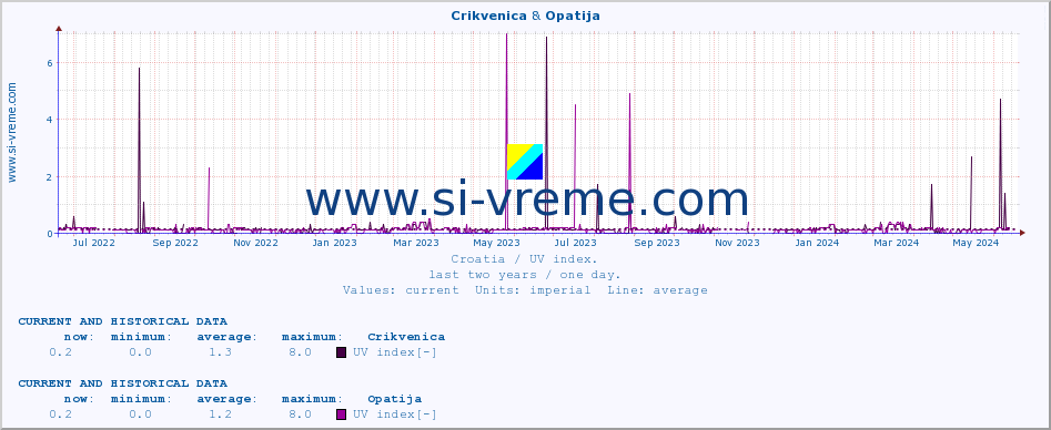  :: Crikvenica & Opatija :: UV index :: last two years / one day.