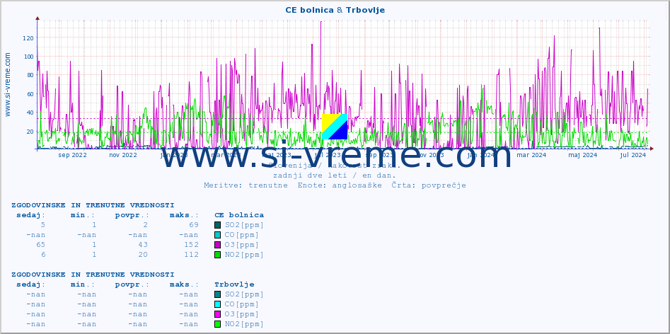 POVPREČJE :: CE bolnica & Trbovlje :: SO2 | CO | O3 | NO2 :: zadnji dve leti / en dan.