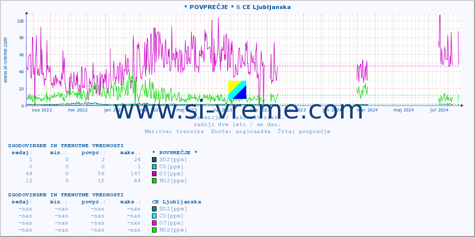 POVPREČJE :: * POVPREČJE * & CE Ljubljanska :: SO2 | CO | O3 | NO2 :: zadnji dve leti / en dan.