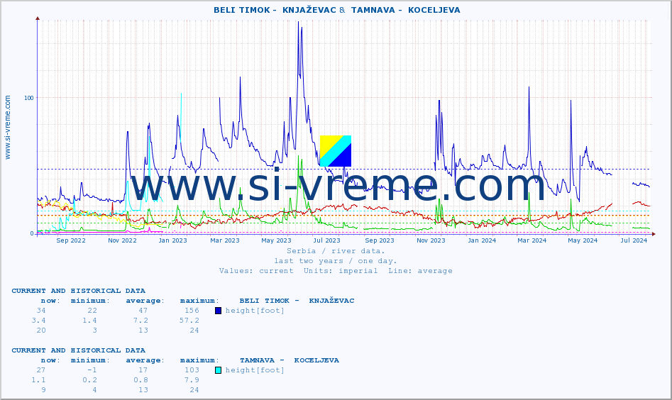  ::  BELI TIMOK -  KNJAŽEVAC &  TAMNAVA -  KOCELJEVA :: height |  |  :: last two years / one day.