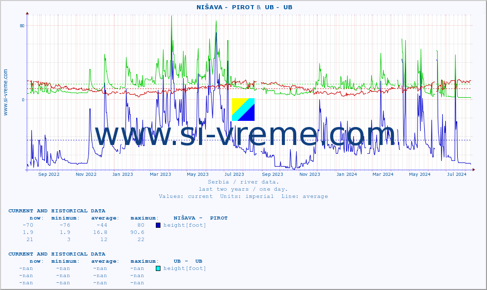  ::  NIŠAVA -  PIROT &  UB -  UB :: height |  |  :: last two years / one day.