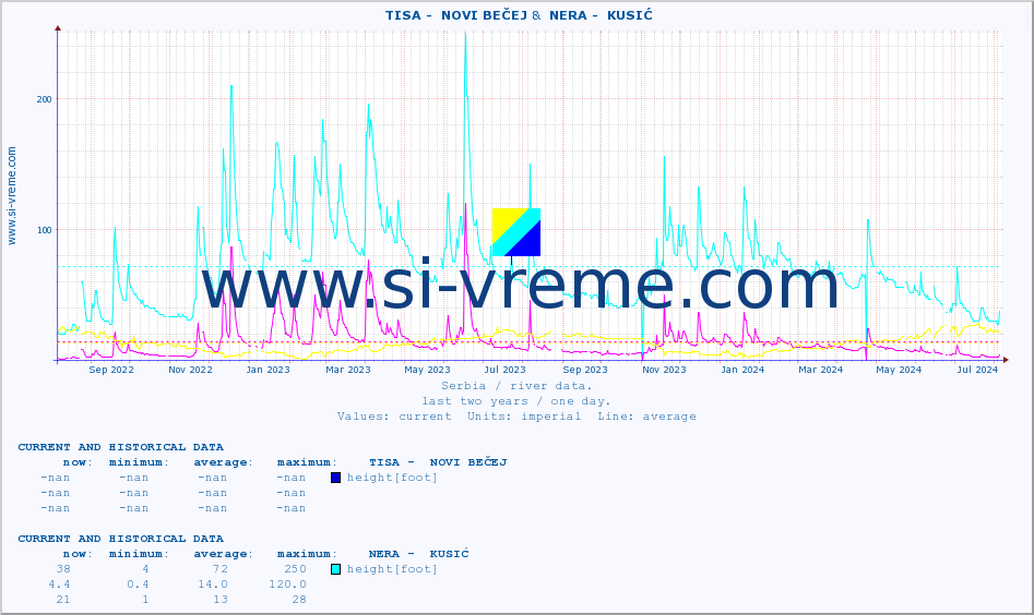  ::  TISA -  NOVI BEČEJ &  NERA -  KUSIĆ :: height |  |  :: last two years / one day.