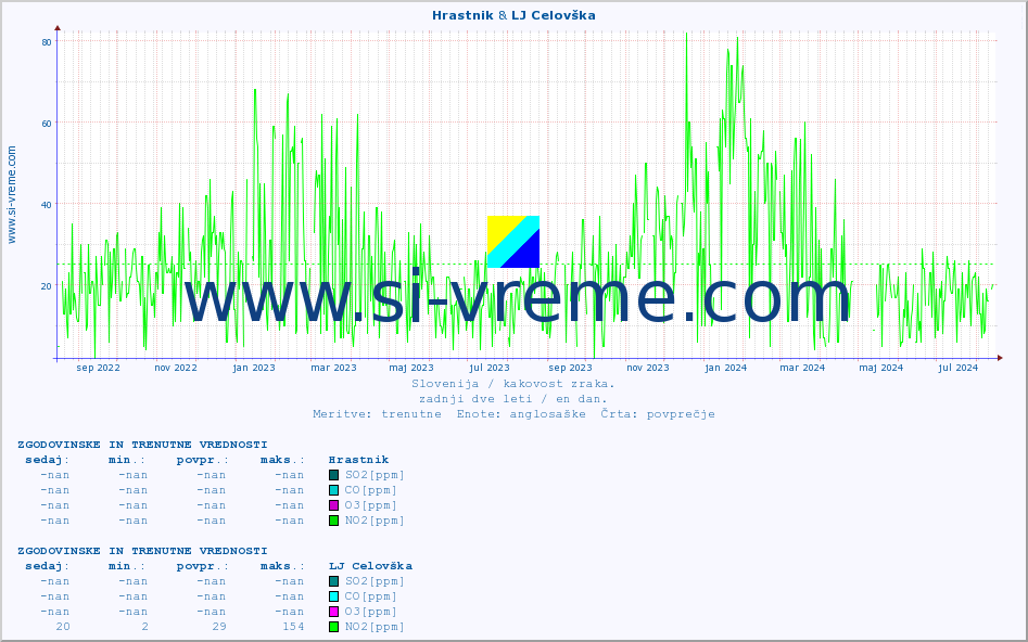 POVPREČJE :: Hrastnik & LJ Celovška :: SO2 | CO | O3 | NO2 :: zadnji dve leti / en dan.