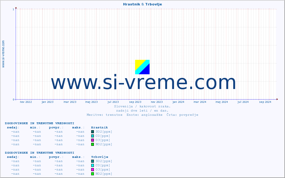 POVPREČJE :: Hrastnik & Trbovlje :: SO2 | CO | O3 | NO2 :: zadnji dve leti / en dan.