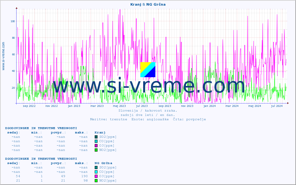 POVPREČJE :: Kranj & NG Grčna :: SO2 | CO | O3 | NO2 :: zadnji dve leti / en dan.