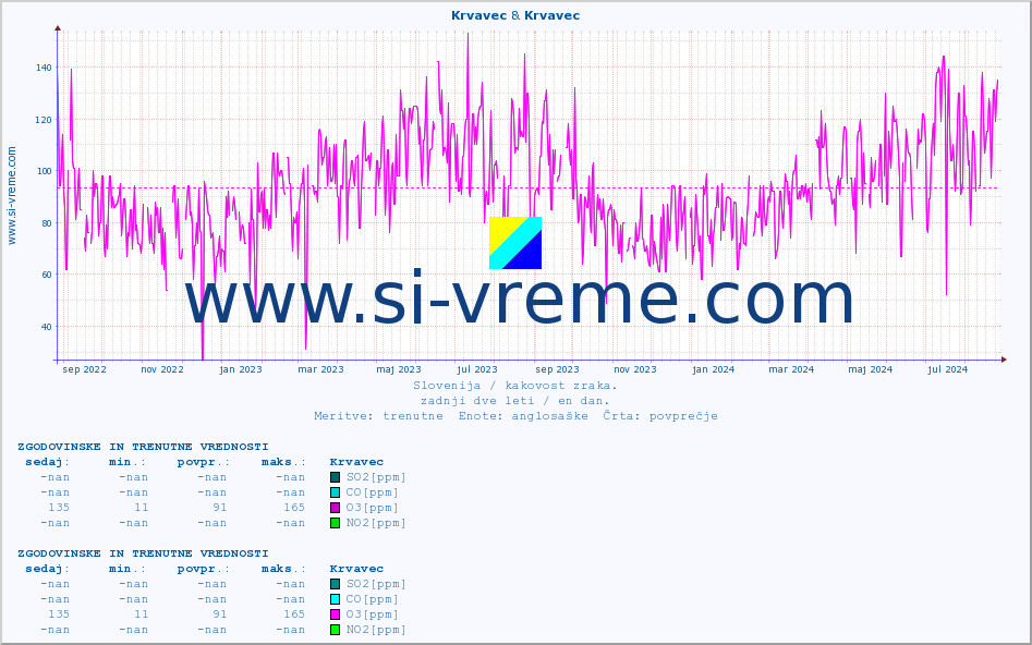 POVPREČJE :: Krvavec & Krvavec :: SO2 | CO | O3 | NO2 :: zadnji dve leti / en dan.