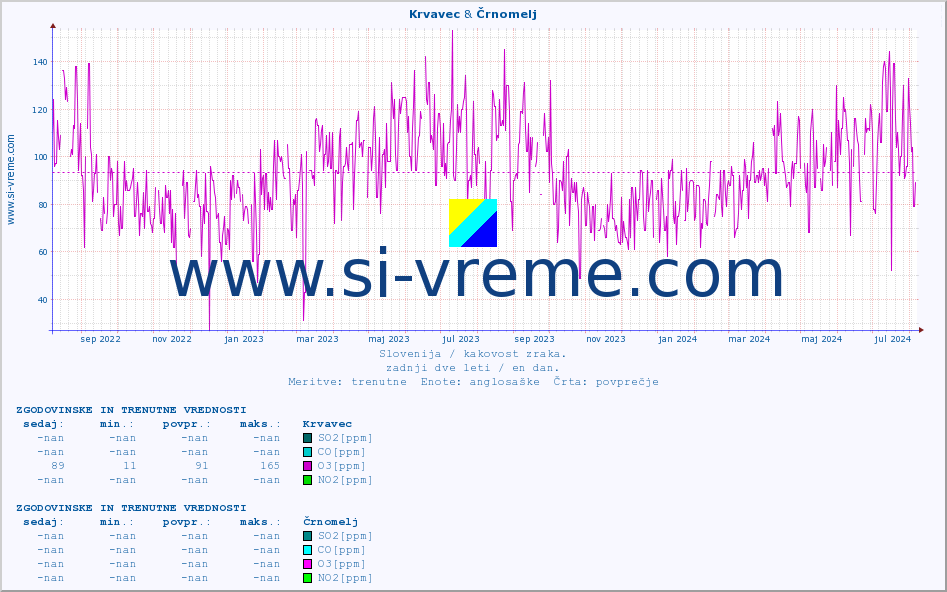 POVPREČJE :: Krvavec & Črnomelj :: SO2 | CO | O3 | NO2 :: zadnji dve leti / en dan.